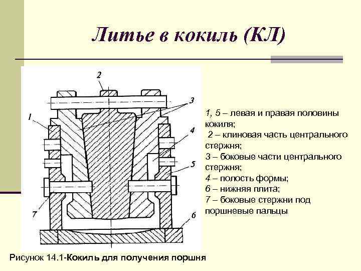 Литье в кокиль (КЛ) 1, 5 – левая и правая половины кокиля; 2 –