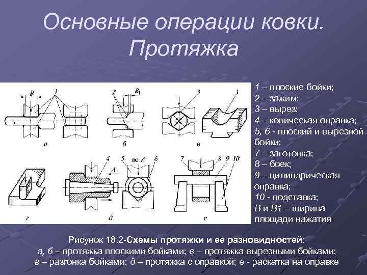 Основные операции ковки. Протяжка 1 – плоские бойки; 2 – зажим; 3 – вырез;