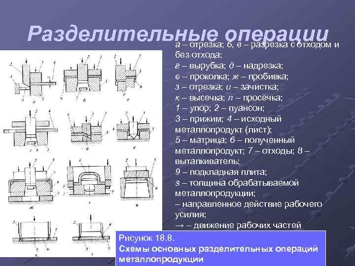 Разделительные операции и а – отрезка; б, в – разрезка с отходом без отхода;