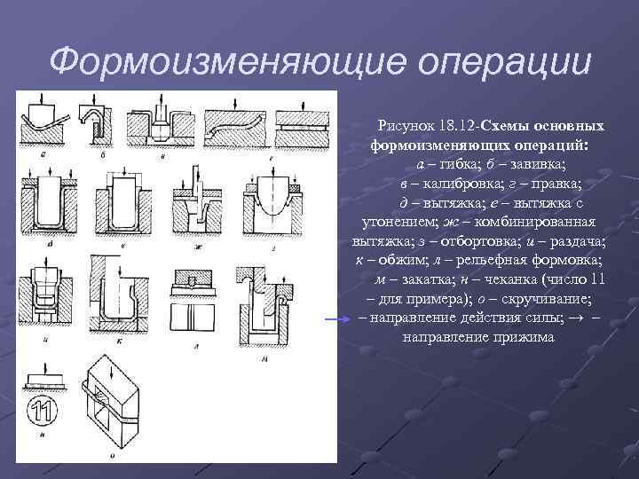 Формоизменяющие операции Рисунок 18. 12 -Схемы основных формоизменяющих операций: а – гибка; б –