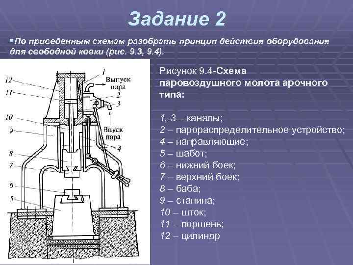 Задание 2 §По приведенным схемам разобрать принцип действия оборудования для свободной ковки (рис. 9.