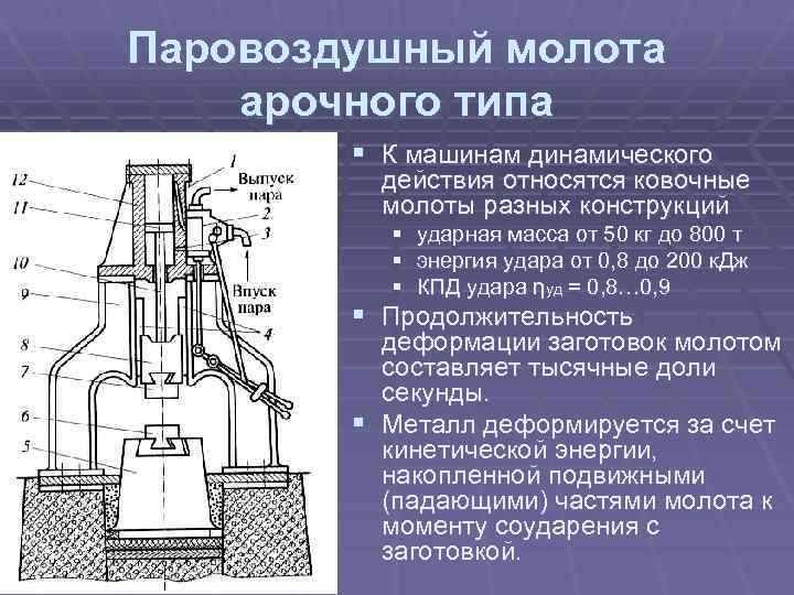 Схема паровоздушного молота арочного типа