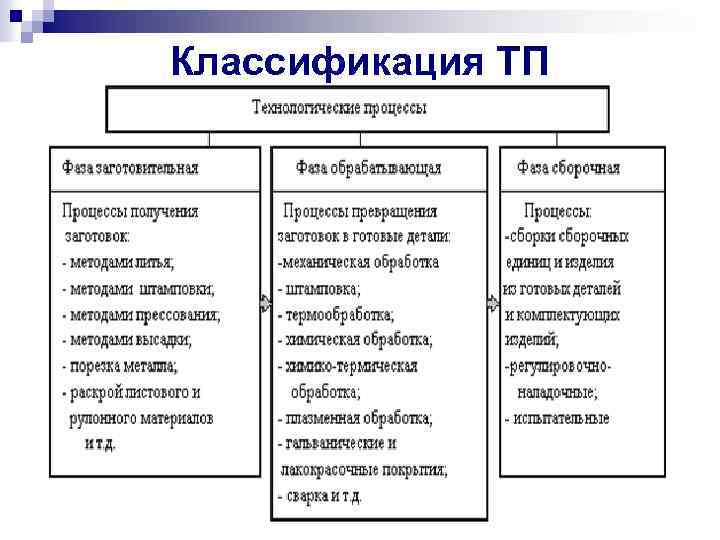 2 классификация технологических процессов. Классификация технологических процессов. Основная операция технологического процесса. Классификатор операций в технологическом процессе.