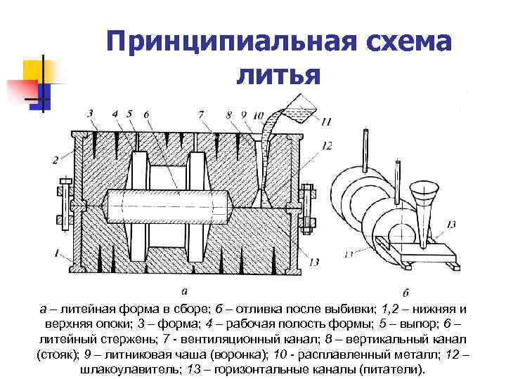 Технологическая схема литья под давлением