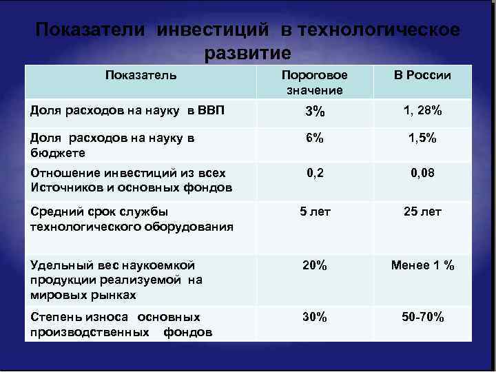 Технологические показатели. Доля затрат на гражданскую науку, % к ВВП. Пороговое значение доли расходов на науку. Основные показатели инвестиционной безопасности. Важность показателей инвестиционных показателей.