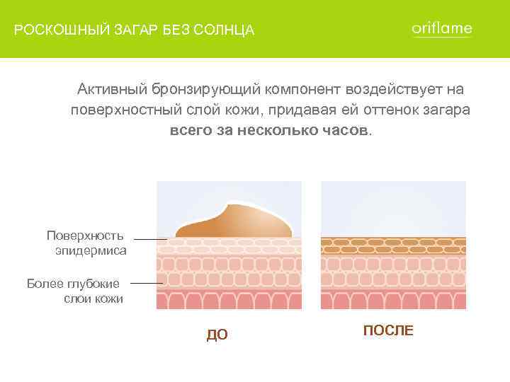 РОСКОШНЫЙ ЗАГАР БЕЗ СОЛНЦА Активный бронзирующий компонент воздействует на поверхностный слой кожи, придавая ей