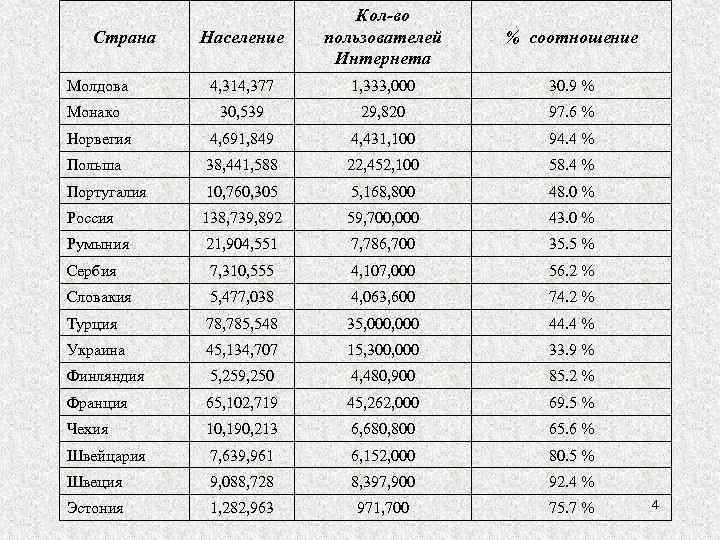 Население Кол-во пользователей Интернета % соотношение Молдова 4, 314, 377 1, 333, 000 30.