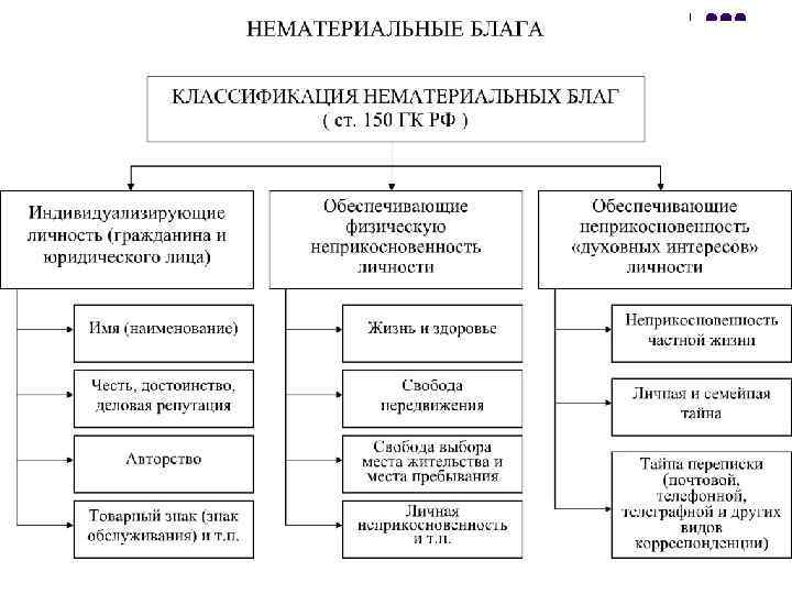 Схема виды нематериальных благ