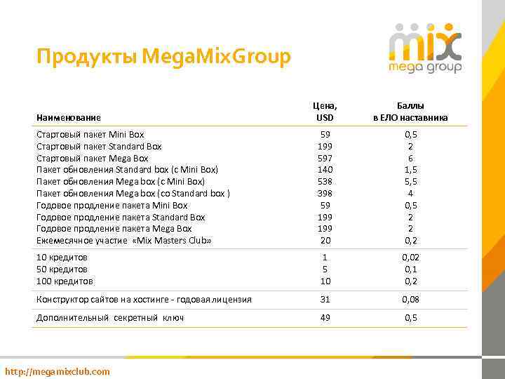 Продукты Mega. Mix. Group Цена, USD Баллы в ЕЛО наставника Стартовый пакет Mini Box