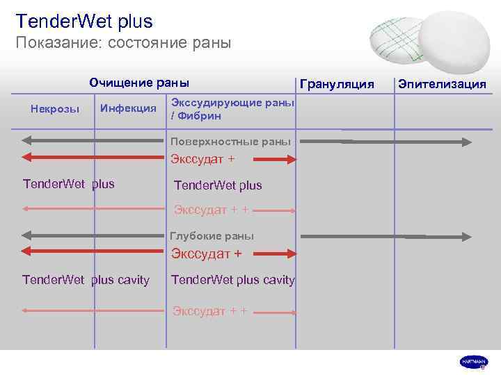 Tender. Wet plus Показание: состояние раны Очищение раны Некрозы Инфекция Экссудирующие раны / Фибрин