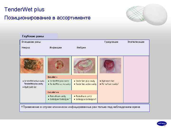 Tender. Wet plus Позиционирование в ассортименте Глубокие раны Очищение раны Некроз Грануляция Инфекция Эпителизация
