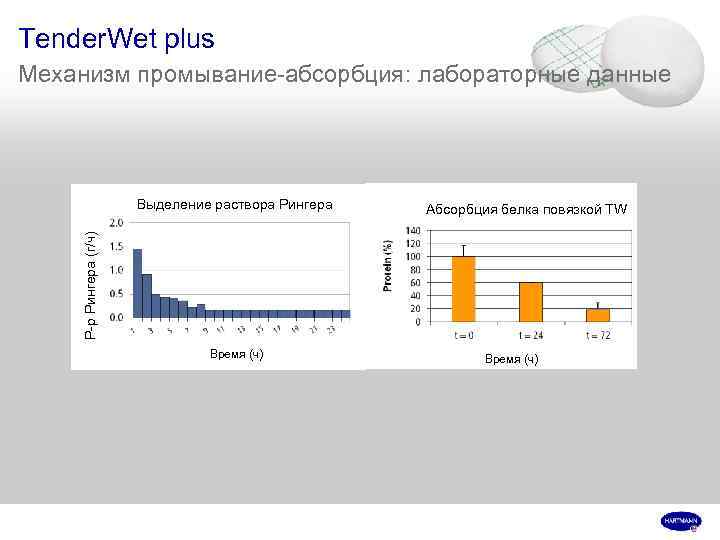 Tender. Wet plus Механизм промывание-абсорбция: лабораторные данные Абсорбция белка повязкой TW Р-р Рингера (г/ч)
