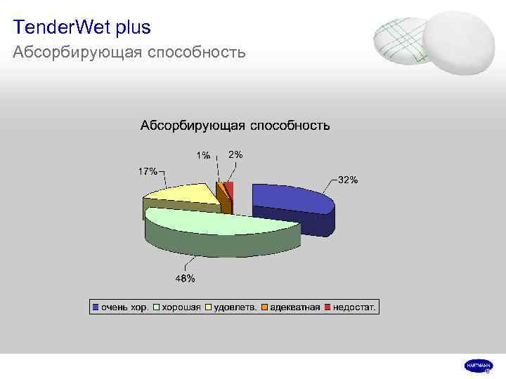 Tender. Wet plus Абсорбирующая способность 