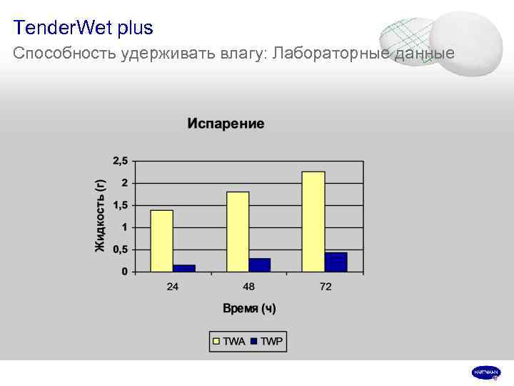 Tender. Wet plus Способность удерживать влагу: Лабораторные данные 