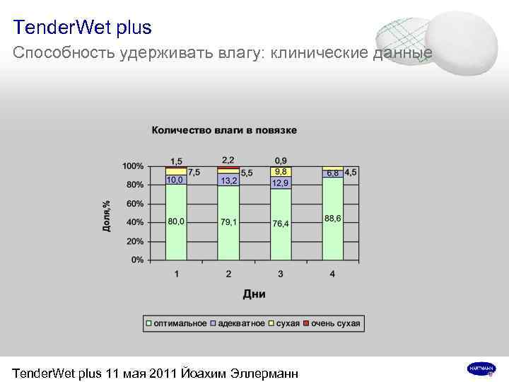 Tender. Wet plus Способность удерживать влагу: клинические данные Tender. Wet plus 11 мая 2011