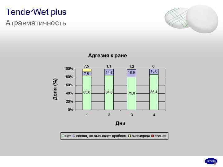 Tender. Wet plus Атравматичность 
