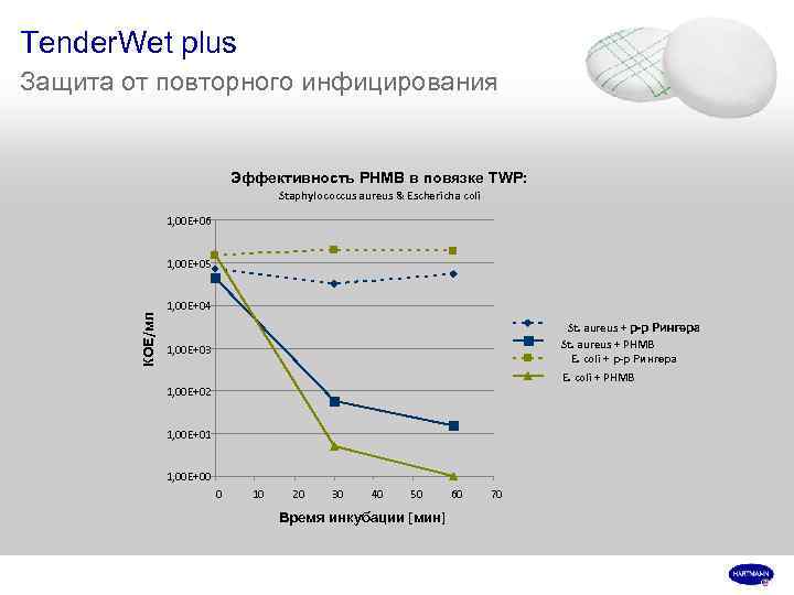 Tender. Wet plus Защита от повторного инфицирования Эффективность PHMB в повязке TWP: Staphylococcus aureus