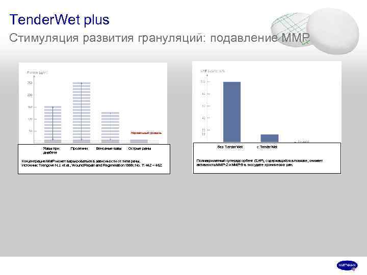 Tender. Wet plus Стимуляция развития грануляций: подавление MMP Нормальный уровень Язвы при диабете Пролежни