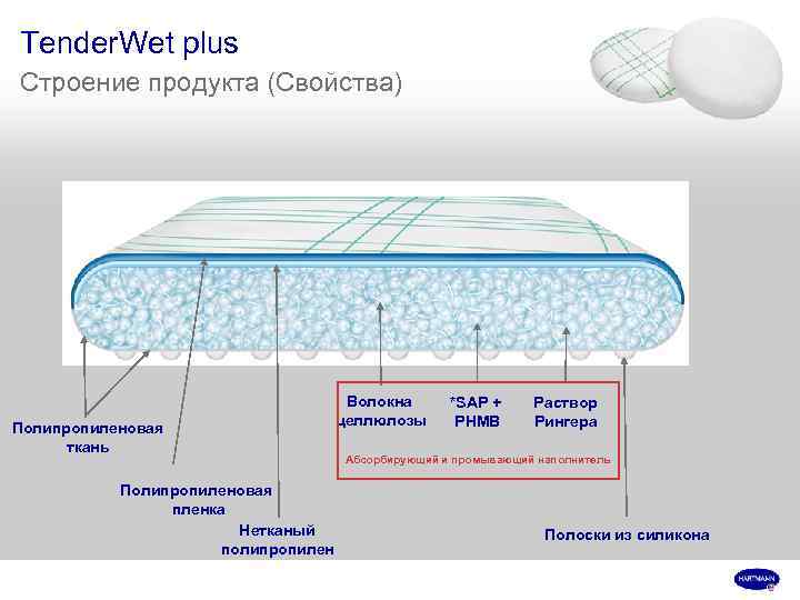 Tender. Wet plus Строение продукта (Свойства) Полипропиленовая ткань Полипропиленовая пленка Нетканый полипропилен Волокна целлюлозы