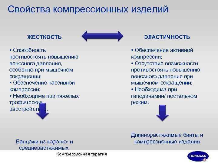 Свойства компрессионных изделий ЖЕСТКОСТЬ ЭЛАСТИЧНОСТЬ • Способность противостоять повышению венозного давления, особенно при мышечном