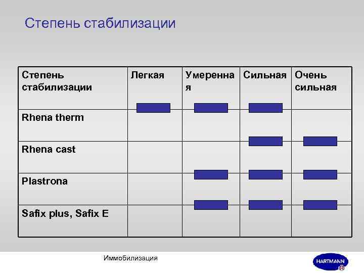 Степень стабилизации Легкая Rhena therm Rhena cast Plastrona Safix plus, Safix E Иммобилизация Умеренна