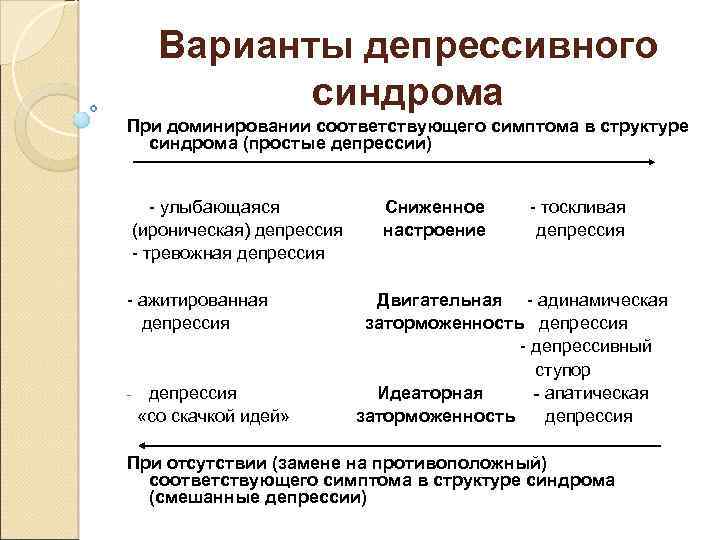 Варианты депрессивного синдрома При доминировании соответствующего симптома в структуре синдрома (простые депрессии) - улыбающаяся