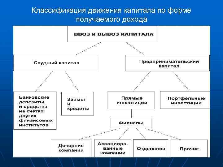 Движение капиталов и рабочей силы