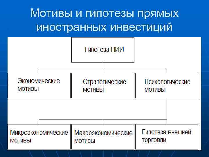 Мотивы и гипотезы прямых иностранных инвестиций 