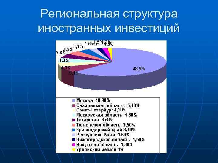 Региональная структура иностранных инвестиций 