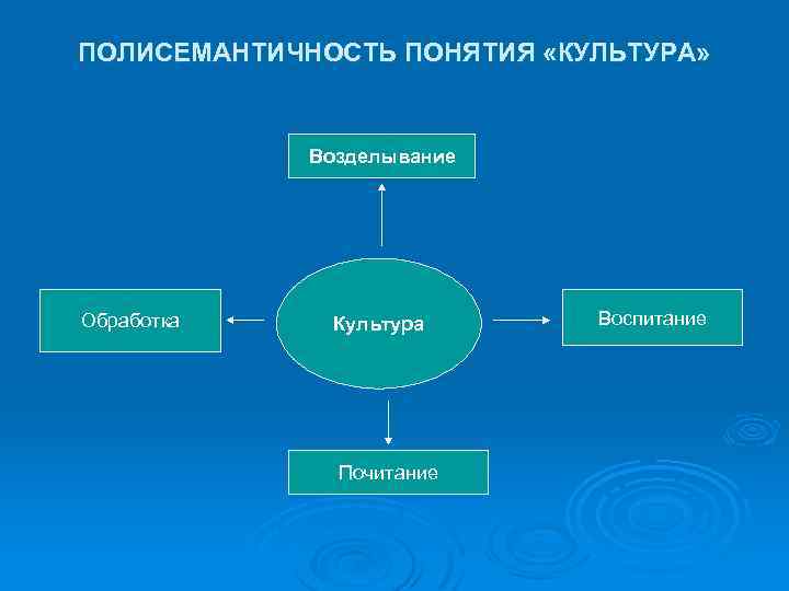 ПОЛИСЕМАНТИЧНОСТЬ ПОНЯТИЯ «КУЛЬТУРА» Возделывание Обработка Культура Почитание Воспитание 