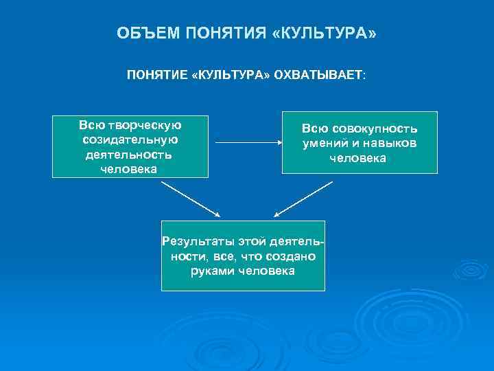 Понятие культуры личности. Понятие 