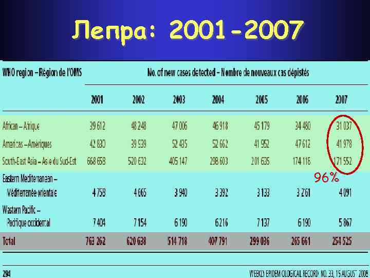 Лепра: 2001 -2007 96% 