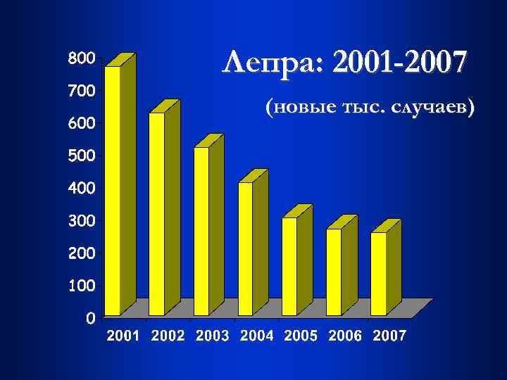 Лепра: 2001 -2007 (новые тыс. случаев) 