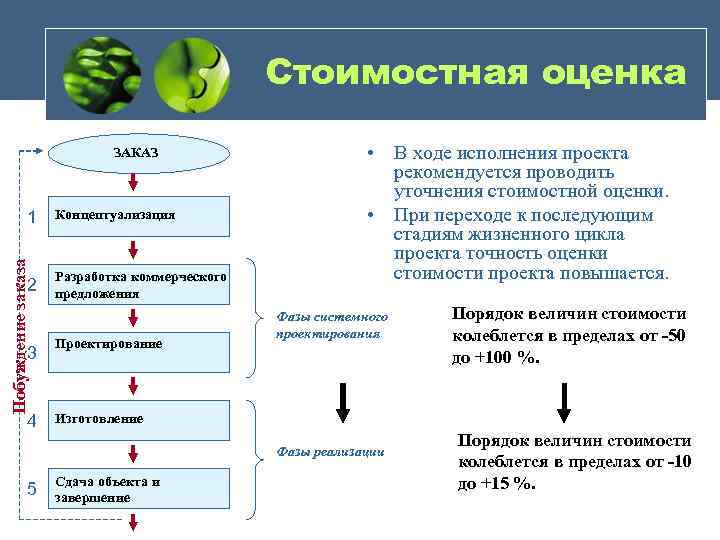 Стоимостная оценка ЗАКАЗ Побуждение заказа 1 2 Концептуализация Разработка коммерческого предложения 3 Проектирование 4