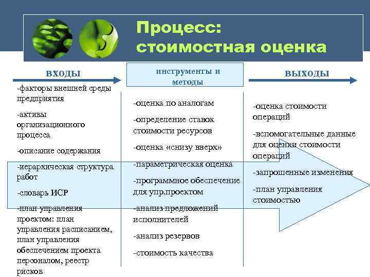 Процесс: стоимостная оценка входы -факторы внешней среды предприятия инструменты и методы -оценка по аналогам