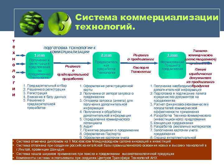 Система коммерциализации технологий. т е х н о л о г и и •
