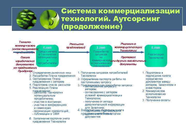 Система коммерциализации технологий. Аутсорсинг (продолжение) Технико. Решение о Рассылка коммерческое коммерциализации предложений 4 этап