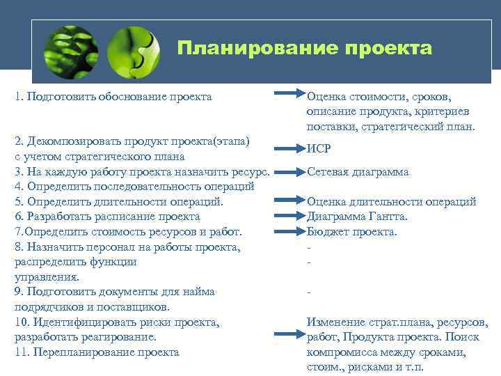 Планирование проекта 1. Подготовить обоснование проекта 2. Декомпозировать продукт проекта(этапа) с учетом стратегического плана