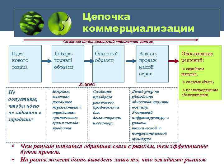 Цепочка коммерциализации Создание дополнительной стоимости знания Идея нового товара Лабораторный образец Опытный образец Анализ
