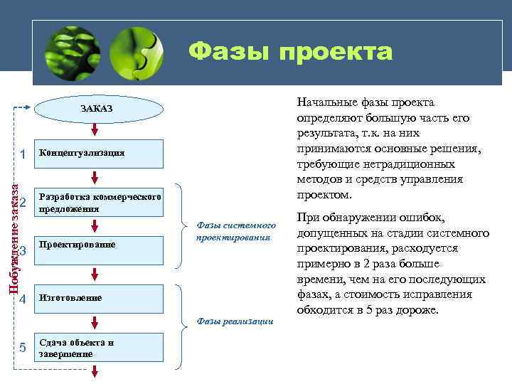 Фазы проекта Начальные фазы проекта определяют большую часть его результата, т. к. на них