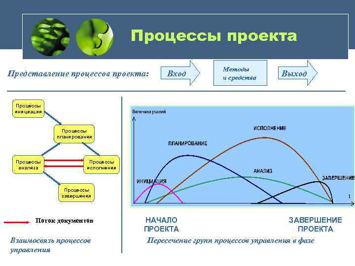 Соотношение процессов