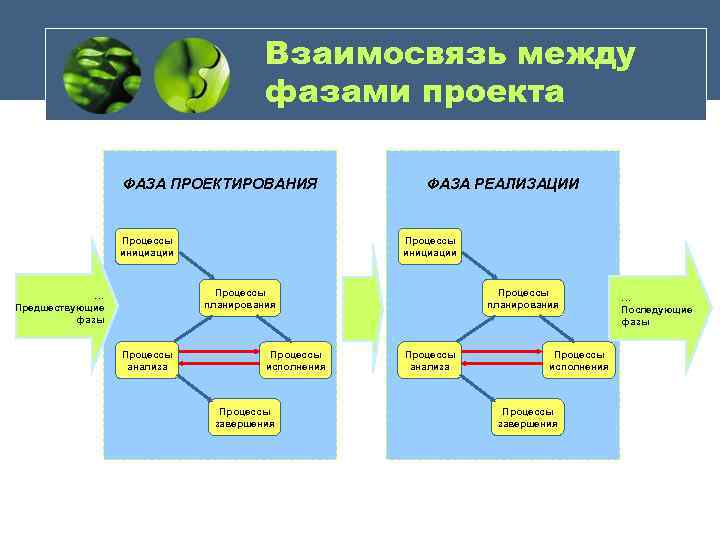 Взаимосвязь между фазами проекта ФАЗА ПРОЕКТИРОВАНИЯ Процессы инициации ФАЗА РЕАЛИЗАЦИИ Процессы инициации Процессы планирования