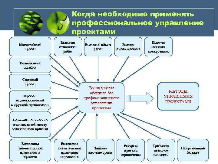 Когда необходимо применять профессиональное управление проектами Масштабный проект Высокая стоимость работ Большой объем работ