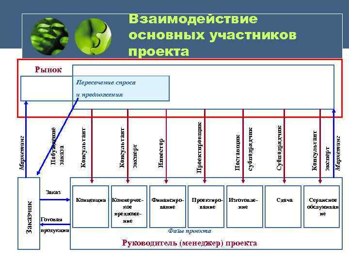 Взаимодействие основных участников проекта Рынок Пересечение спроса Маркетинг эксперт Консультант Субподрядчик субподрядчик Поставщик Проектировщик