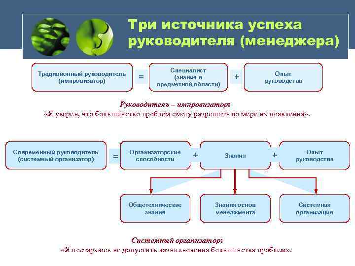 Три источника успеха руководителя (менеджера) Традиционный руководитель (импровизатор) = Специалист (знания в предметной области)