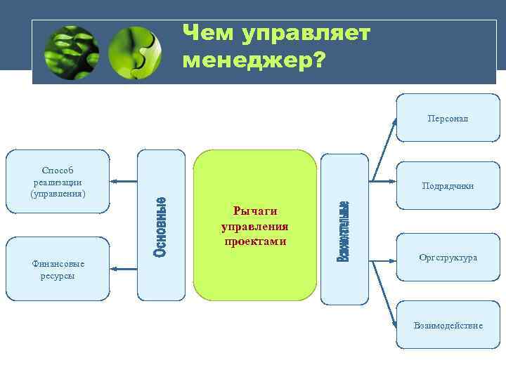 Чем управляет менеджер? Персонал Способ реализации (управления) Подрядчики Рычаги управления проектами Финансовые ресурсы Оргструктура