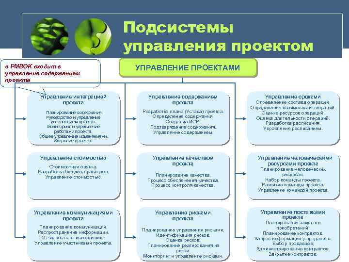 Подсистемы управления проектами