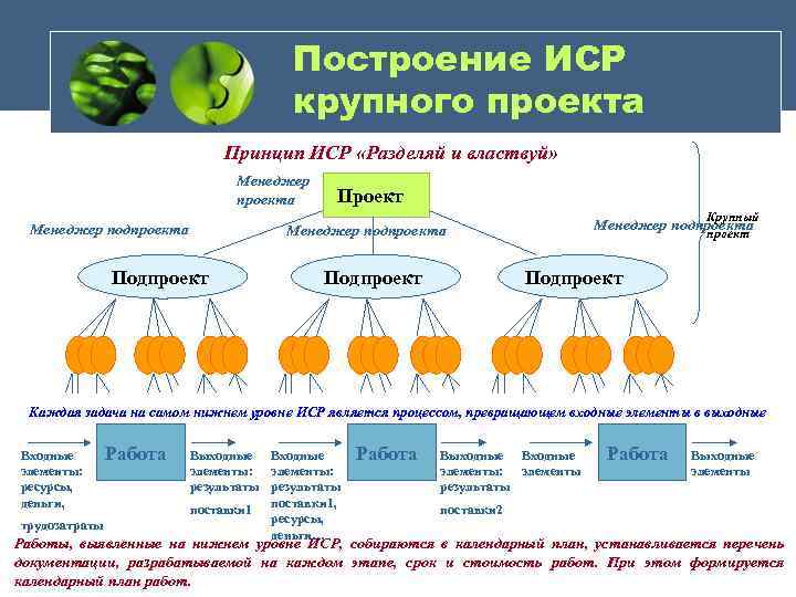 Построение ИСР крупного проекта Принцип ИСР «Разделяй и властвуй» Менеджер проекта Менеджер подпроекта Проект