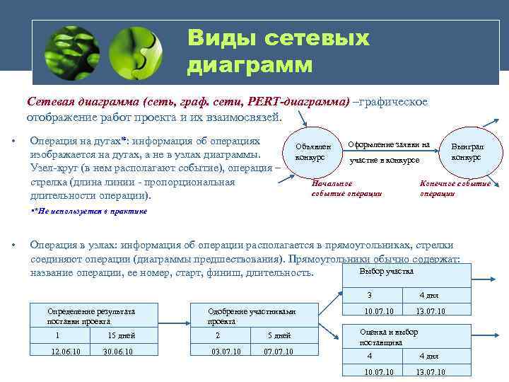 Сетевые диаграммы pert