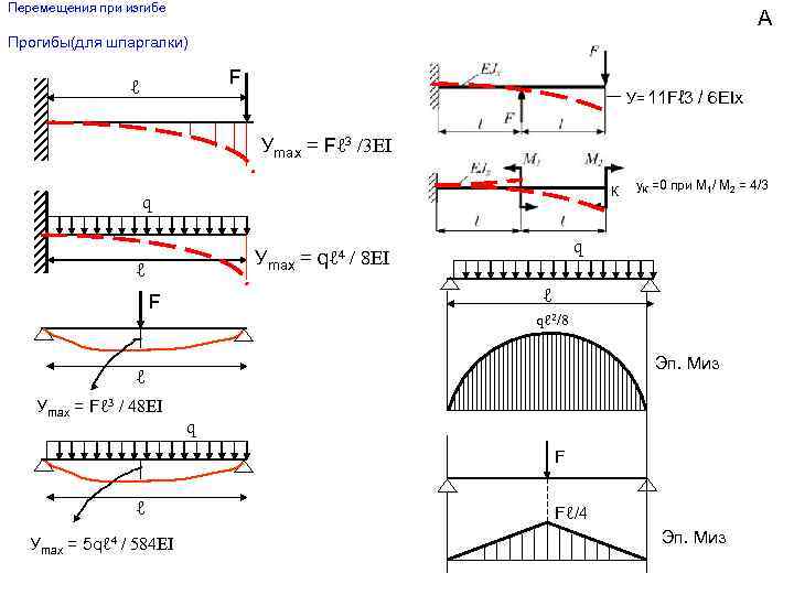 Нагрузки перемещения. Перемещения консольной балки при изгибе. Перемещение балки при изгибе формула. Метод определения перемещений в балках при изгибе. Ограничение по прогибу l/f перемычки.
